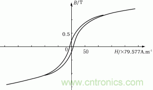 μe=75鐵粉心得B-H曲線 