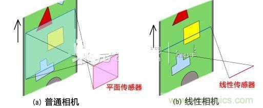 普通平面相機(jī)和線性相機(jī)的比較