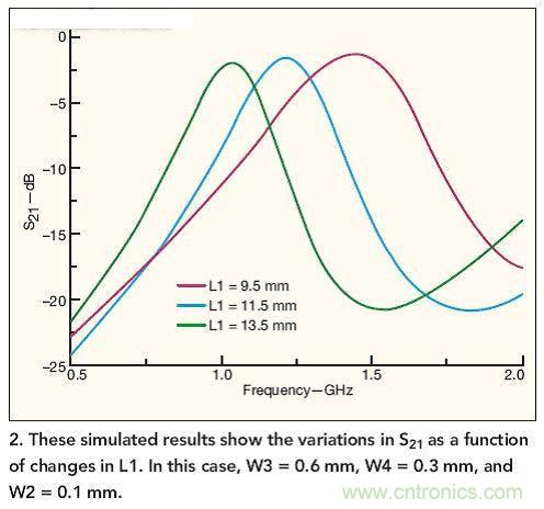 仿真結果展示了作為L1函數的S21隨L1而發生的變化。 在本例中，W3=0.6mm，W4=0.3mm，W2=0.1mm。