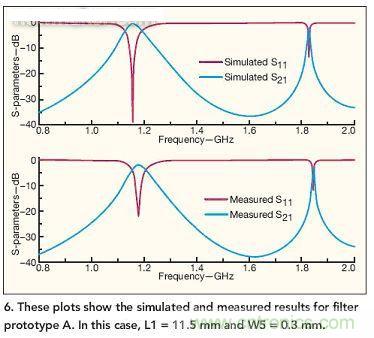 圖中顯示了濾波器原型A的仿真結果和測量結果