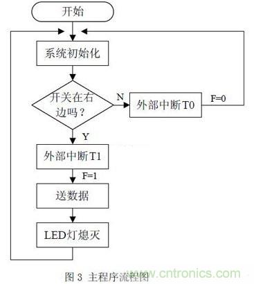 【圖文】利用單片機設計制作LED搖搖棒方案