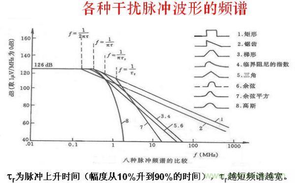 解決EMI傳導干擾的八大方法