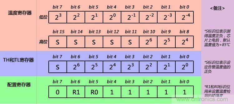 DS18B20主要寄存器數據格式圖示