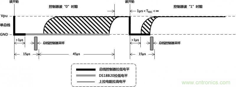 數據讀取時通訊總線的時隙圖