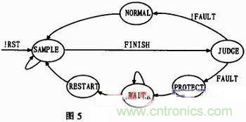 基于單片機的數控正弦波逆變電源設計