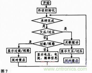 基于單片機的數控正弦波逆變電源設計