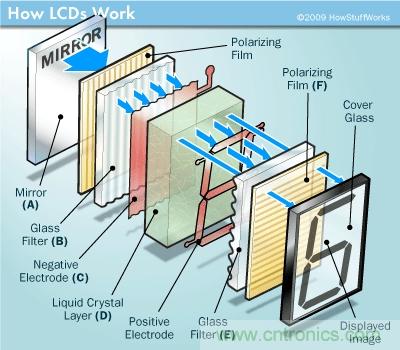 LCD顯示屏結構，工作原理