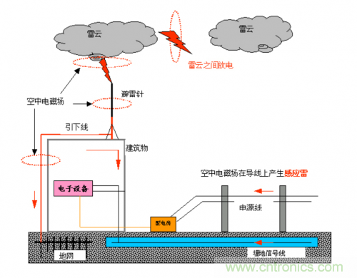 工程師經驗：如何因地制宜做好接地設計