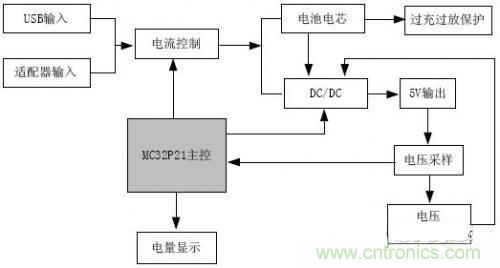 推薦：一款高效穩(wěn)定的移動電源設計方案