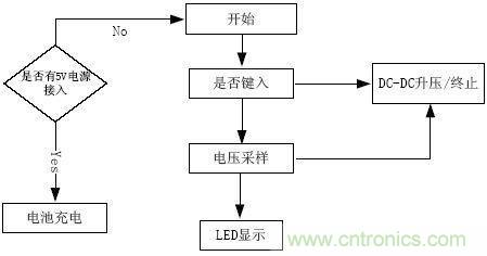 推薦：一款高效穩(wěn)定的移動電源設計方案