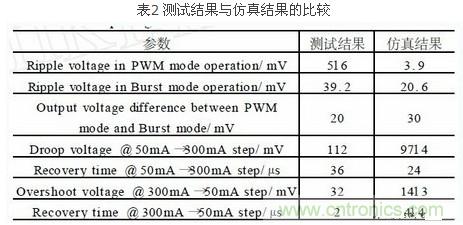 一款高效低功耗的開關電源控制器芯片設計