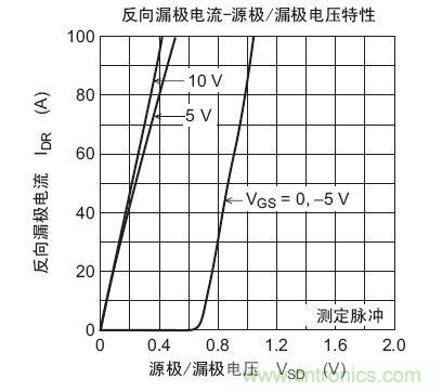 工程師分享：如何選擇合適的MOSFET器件？