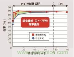 業界首創搭載PFC控制功能的高效AC/DC轉換器IC問世