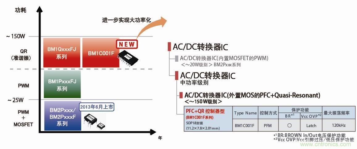 業界首創搭載PFC控制功能的高效AC/DC轉換器IC問世