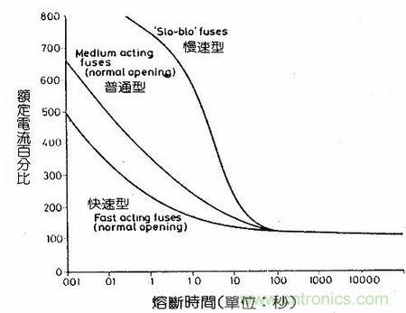 深度剖析：保險絲是不是真的足夠保險？