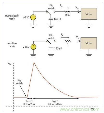 板級ESD通常涉及機器模型(MM)和人體模型(HBM)。破壞受損電路的高瞬態電壓一般具有幾個納秒的上升時間和大約100納秒的放電時間