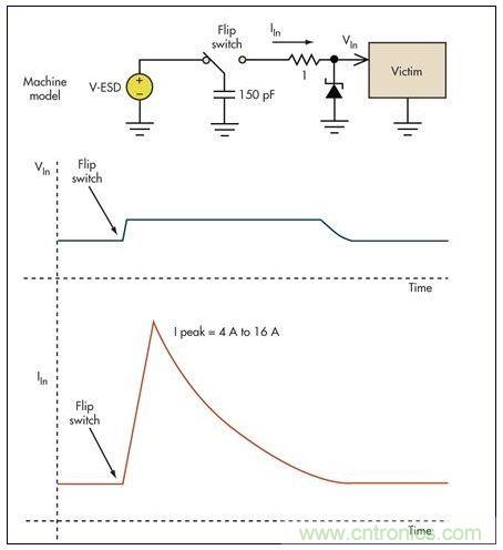 基本的限壓電路可以防止過壓損壞。雖然消除了高瞬態電壓，但代之以幾個安培的浪涌電流可能會導致系統中出現其它問題