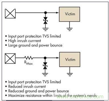 簡單的限壓電壓可以提供過壓保護，但可能導致浪涌電流問題。浪涌電流應該被限制，而信號應該保持相對局部地的穩定性