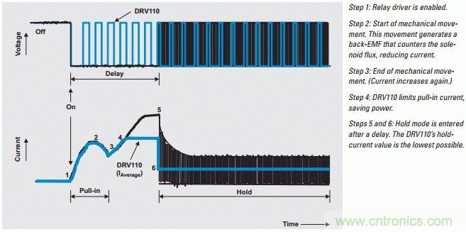 傳統(tǒng)驅動器和DRV110工作原理比較