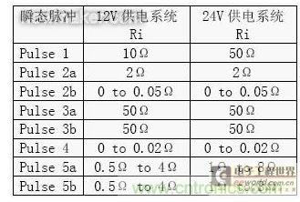 根據ISO 16750-2 和ISO 7637-2 中對連續電源的內阻Ri 的要求