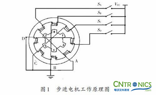 實用技術：利用FPGA技術設計設計步進電機系統