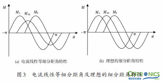 實用技術：利用FPGA技術設計設計步進電機系統