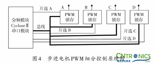 實用技術：利用FPGA技術設計設計步進電機系統