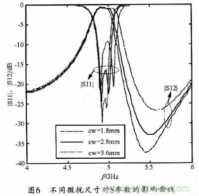 大神教學：新SIW方形腔體雙膜濾波器的設計