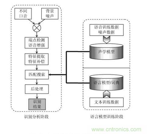 技術達人：ARM的非特定人語音識別系統的設計