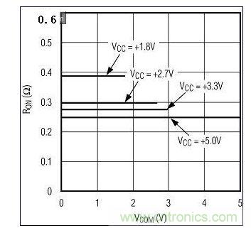 圖3A. 較高電源電壓下RON較低。圖為MAX4992(單電源)RON與VCOM的關系