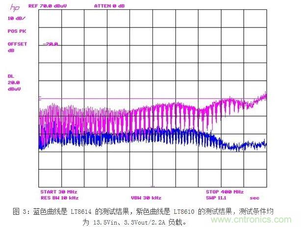 LT8610 已經非常好的 EMI 性能