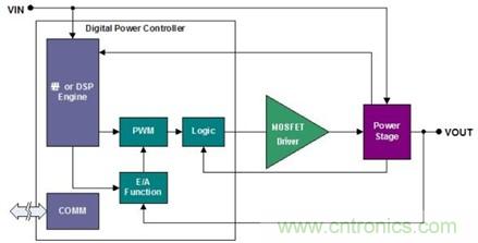 巧妙提升數字控制電源性能的利器—MOSFET驅動器