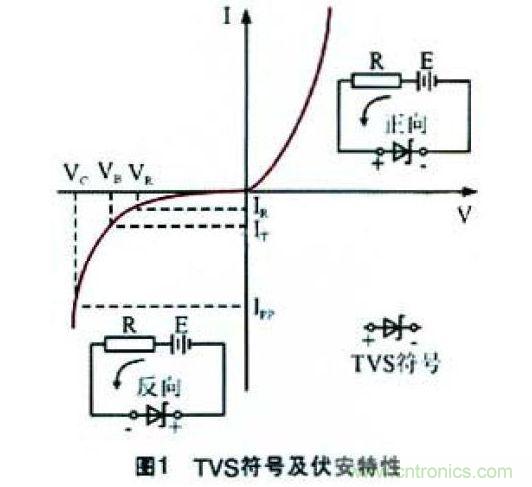 TVS的符號及伏安特性曲線