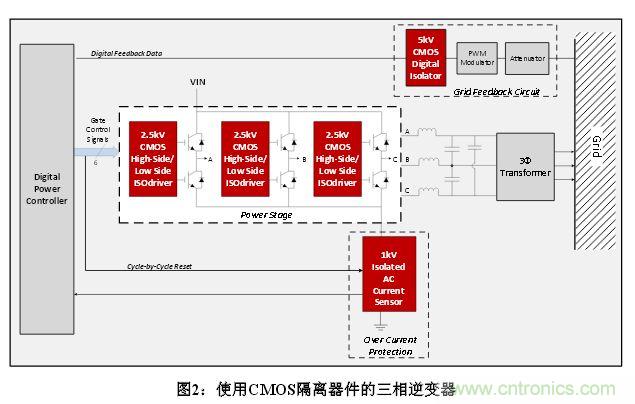 技術解析：數字隔離技術提高太陽能逆變器可靠性