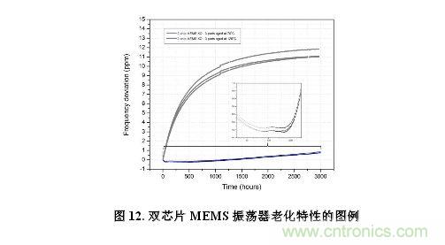 CMEMS技術：批量CMOS制造工藝生產基于EMS的頻率控制器件