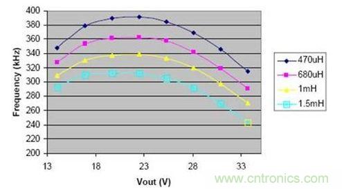 頻率根據不同的輸出電壓和不同的電感值的變化曲線