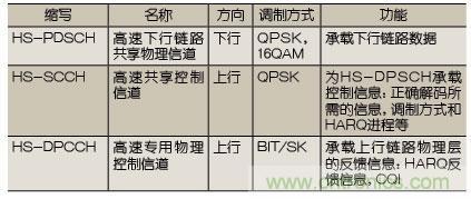 技術分析：HSPA關鍵技術解析