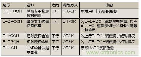 技術分析：HSPA關鍵技術解析