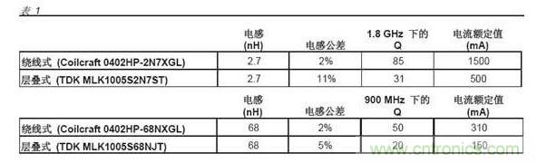 決定電感值的因素