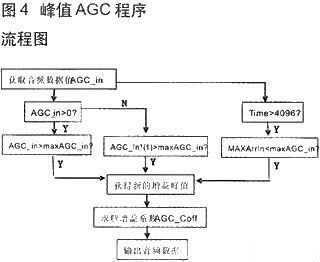 技術達人：音頻信號采集與AGC算法的DSP實現