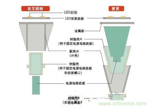 LED燈泡的主要結構