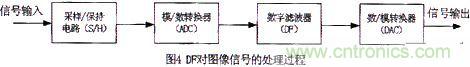 技術(shù)分享：基于DSP的數(shù)字圖像處理系統(tǒng)中的抗干擾設(shè)計