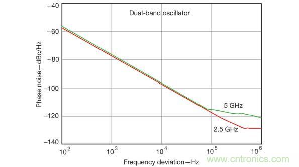 計算機輔助工程軟件工具在仿真雙頻振蕩器設計的性能參數時非常有用，比如這張相位噪聲性能圖