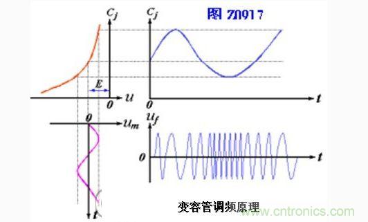 常用的變容二極管直接調頻電路