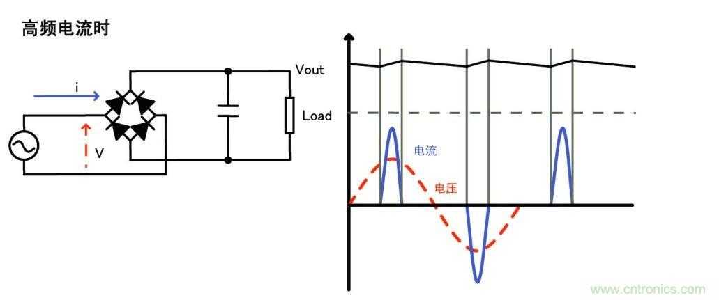 高頻電流時的波形和電路例