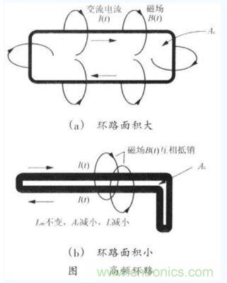 高頻環路