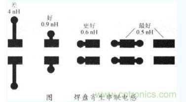 兒種焊盤形狀的串聯電感值