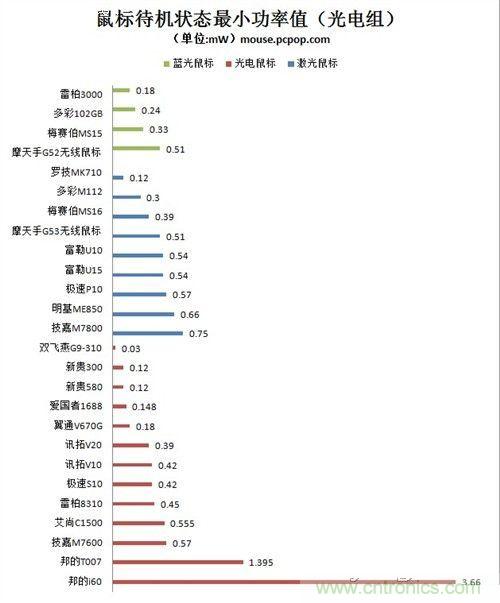 下面是網上找的多款品牌鼠標功耗對比圖