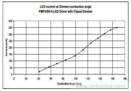 輸出電流與亮度調節器導通角的關系