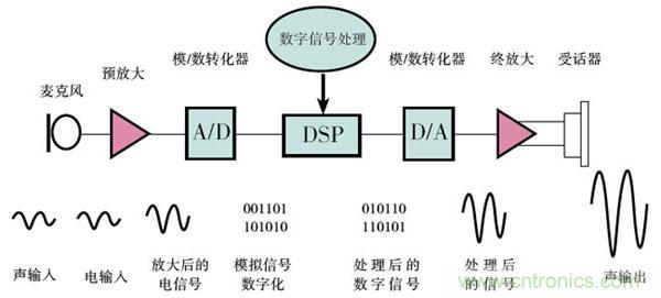 DSP系統